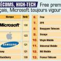 classement-capital-high-tech