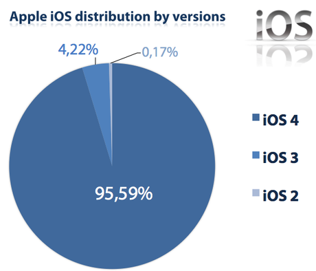 95% des iPhone tournent sous iOS 4