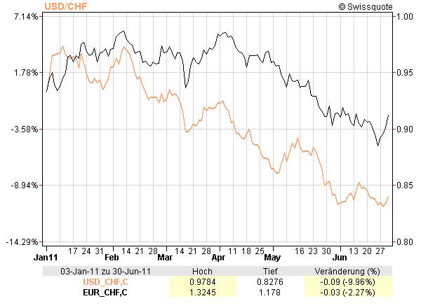USD/CHF et EUR/CHF