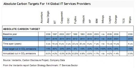 Verdantix - Carbon Strategy Benchmark: IT Services Sector - 2011 - tableau des objectifs de réductions de CO2