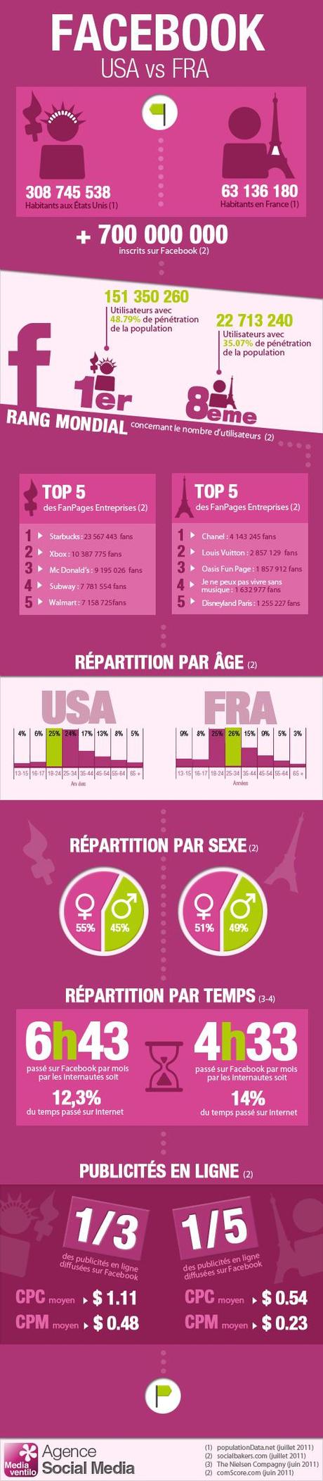 [Infographie] Facebook :  Etats-Unis vs France