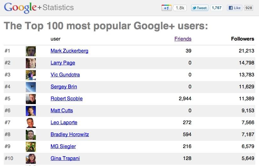 zuckerberg google plus Quand Mark Zuckerberg domine... Google+ !