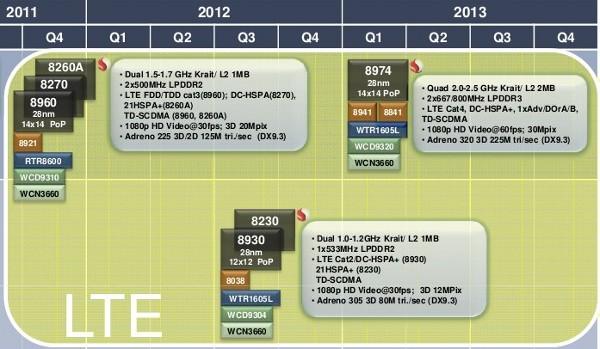 qualcomm roadmap Des processeurs dual core cadencés à 1.7GHz pour 2011 chez Qualcomm