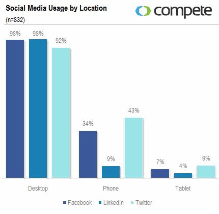 Social media usage by location