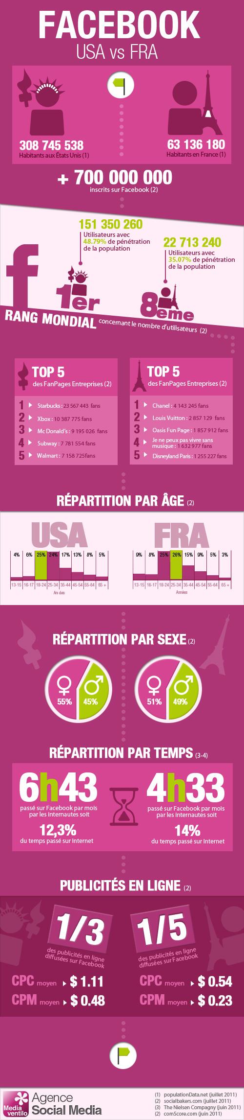  infographie de l'utilisation de Facebook en France et aux Etats Unis