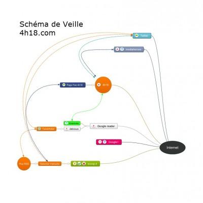Schéma de Veille