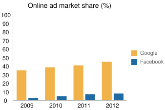 Online ad market share