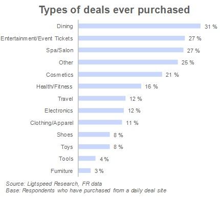 Types of deals ever purchased