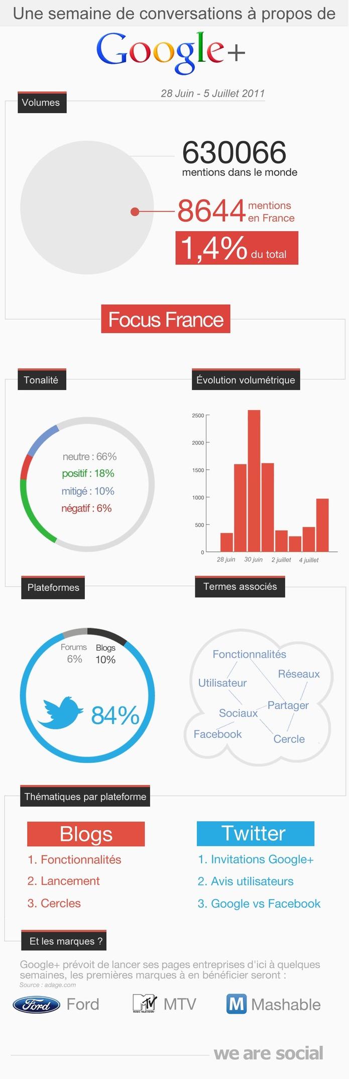 Infographie: Evolution de Google+ en France