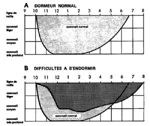 Gestion du sommeil : la course aux minutes !!!