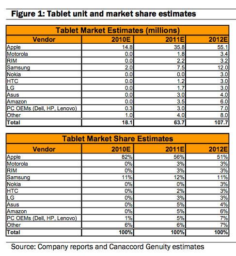 Tablet unit and market share estimates