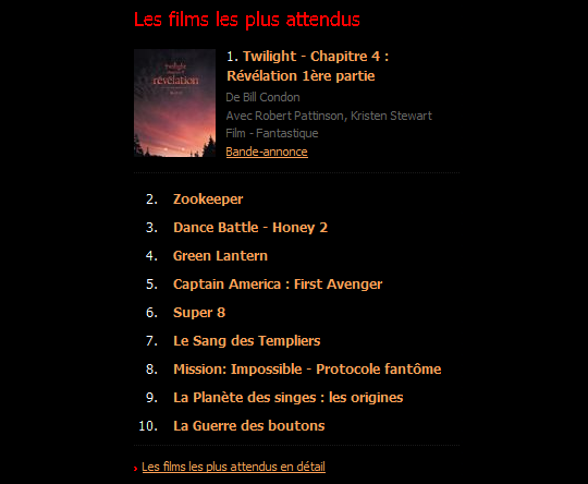 La première partie de Breaking Dawn est le film le plus attendu selon Allociné