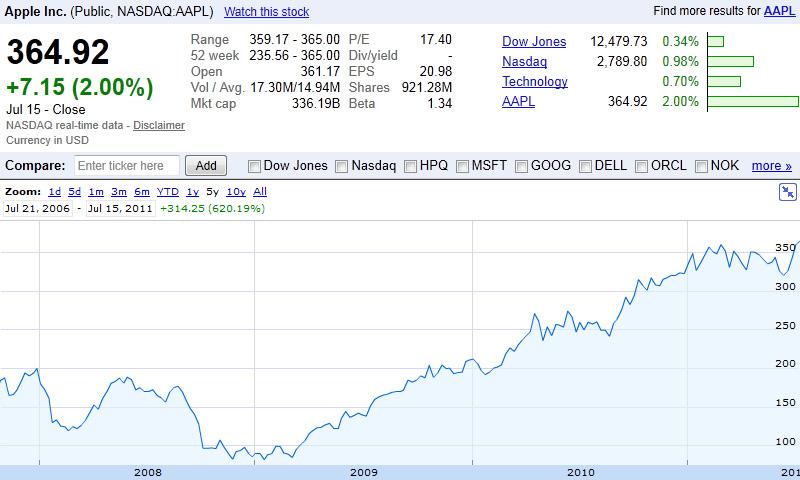 Valeur historique pour le titre d’Apple