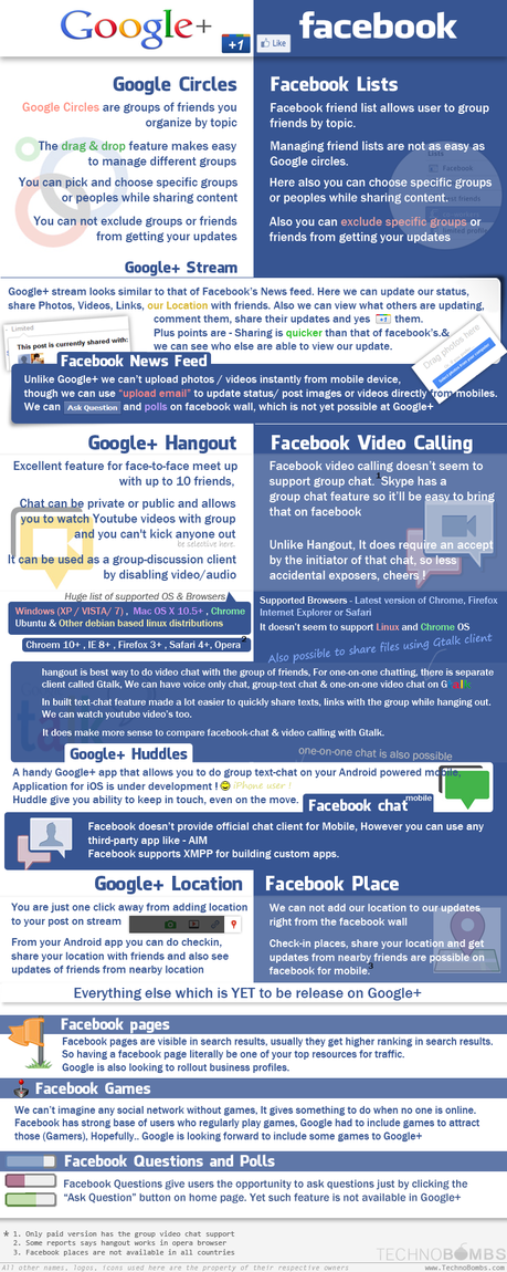 TransBlogExpress 16 : Google+ vs Facebook, la guerre en images #fun