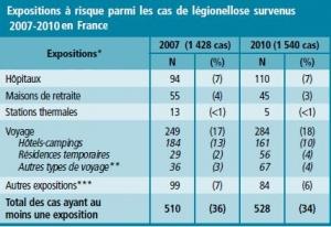 LÉGIONELLOSE: Recrudescence de 28% en 2010 – InVS-BEH