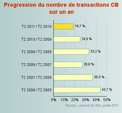 Progression du nombre de transactions CB sur un an