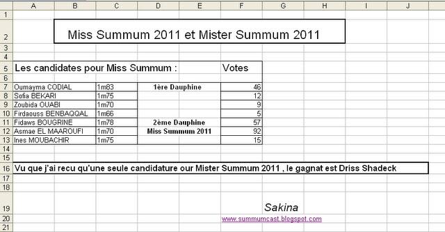 Résultats du consours MISS & MISTER SUMMUM 2011 ...
