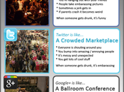 Facebook, Twitter Google+ usages fonctionnalités