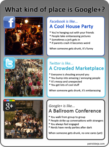 Facebook, Twitter et Google+ : usages et fonctionnalités