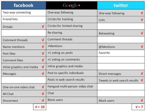 Facebook, Twitter et Google+ : usages et fonctionnalités