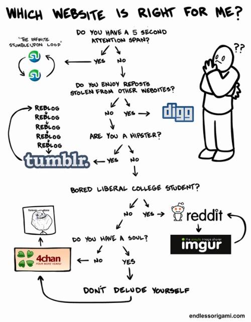 reddit, tumblr, stumbleupon, digg, 4chan et imgur : lequel choisir ?