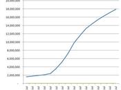 Près millions d’utilisateurs pour Google+