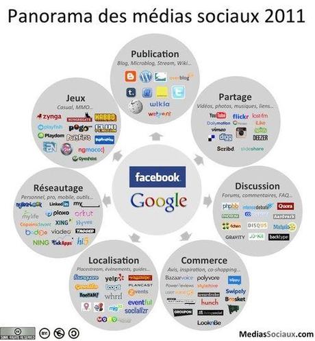 Panorama_Medias_Sociaux_2011