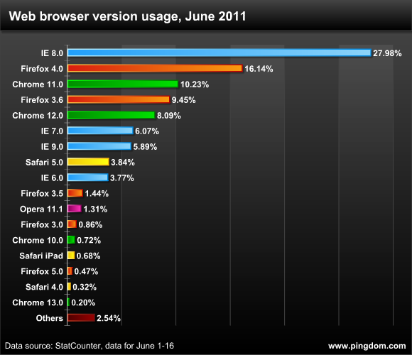Quels sont les navigateurs web les plus utilisés ?