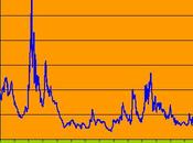 Spreads obligations peur continue d'augmenter.