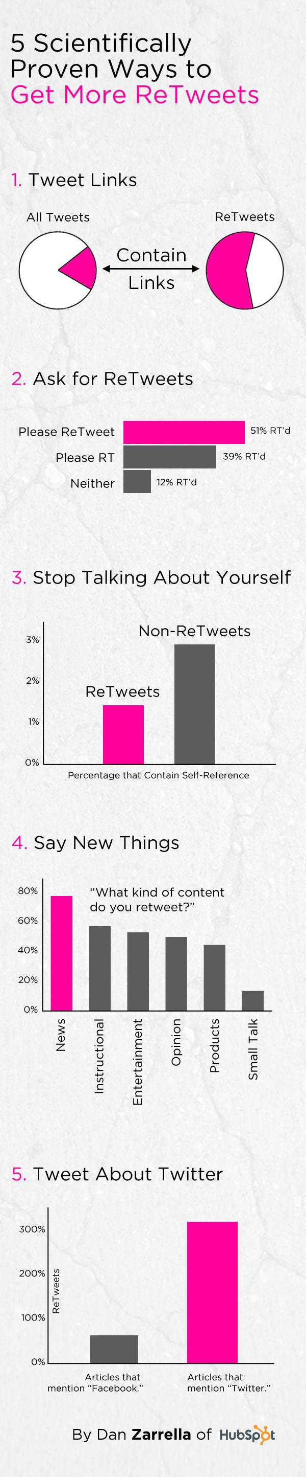 Twitter : 5 manières scientifiquement prouvées d’obtenir des ReTweets