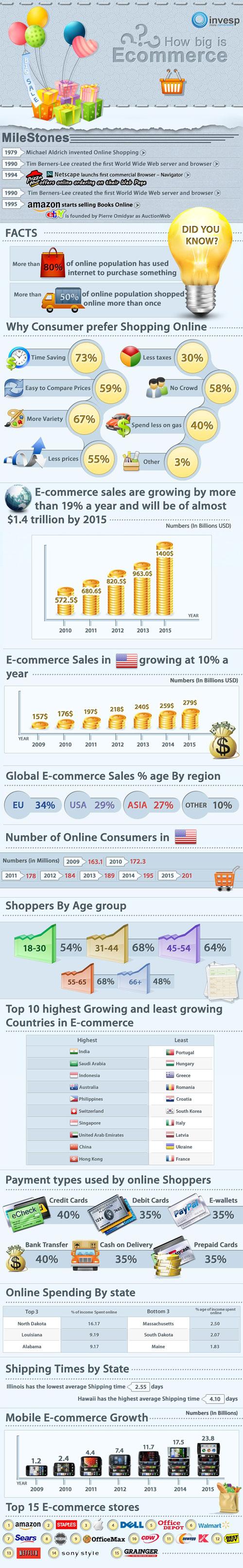 L'état du e-commerce en juillet 2011