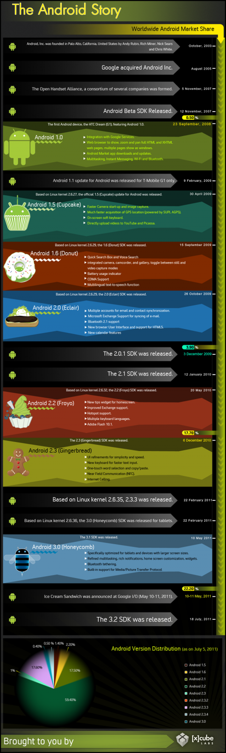 android timeline 500x1666 Une infographie sur lhistoire dAndroid