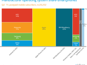 Neilson Android Apple consctructeur marché Américain [Rapport]