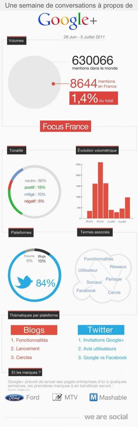 google plus france Une infographie Google+ sur les statistiques françaises