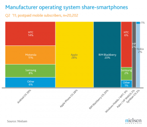 june-2011-smartphone-share Android en tête des ventes aux USA