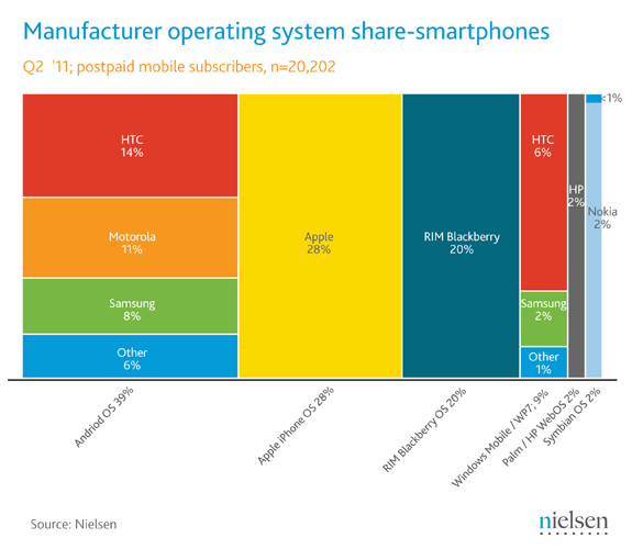 android juin 2011 39% de PDM pour Android ?