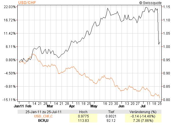 BCR vs USD/CHF