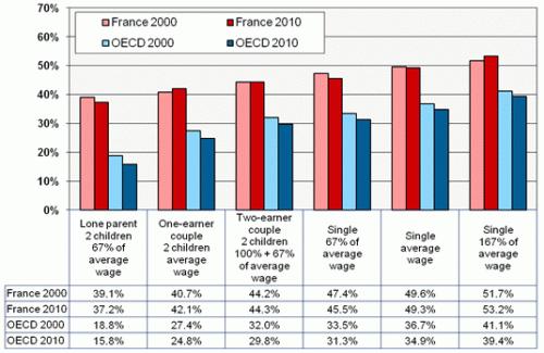 Nouvelles hausses d’impôts en France