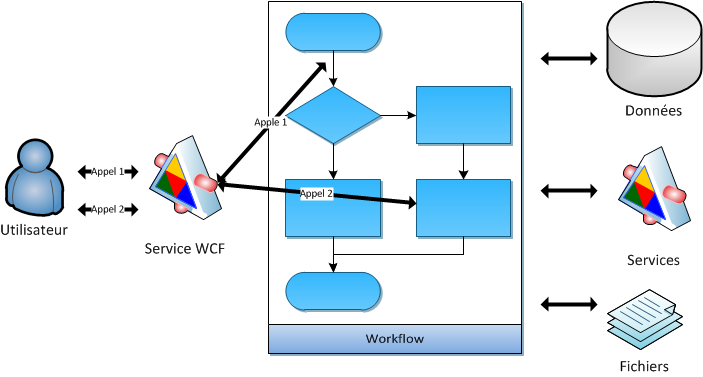 WF4 - workflow Services - base