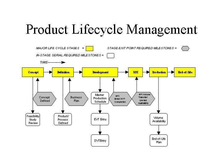 2001-2006: le défi du PLM