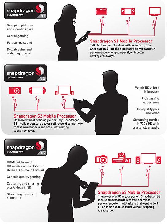 QCT Snapdragon InfographicW Plus simple chez Qualcomm