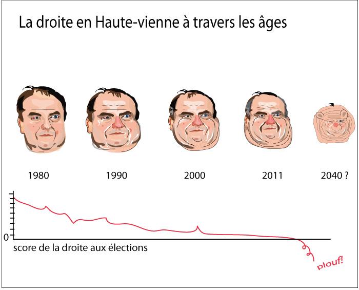 droite qui pleure qui sème en août récolte un sénateur fou