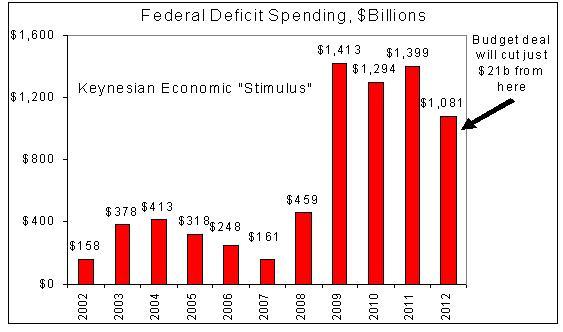 USA: les keynésiens se désolent des coupes budgétaires
