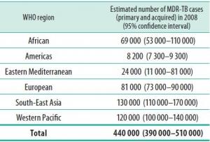 TUBERCULOSE: De nouvelles directives de l’OMS contre la pharmacorésistance – OMS-European Respiratory Journal