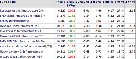 infrastructures Les fonds d’infrastructure mondiaux affichent des gains solides