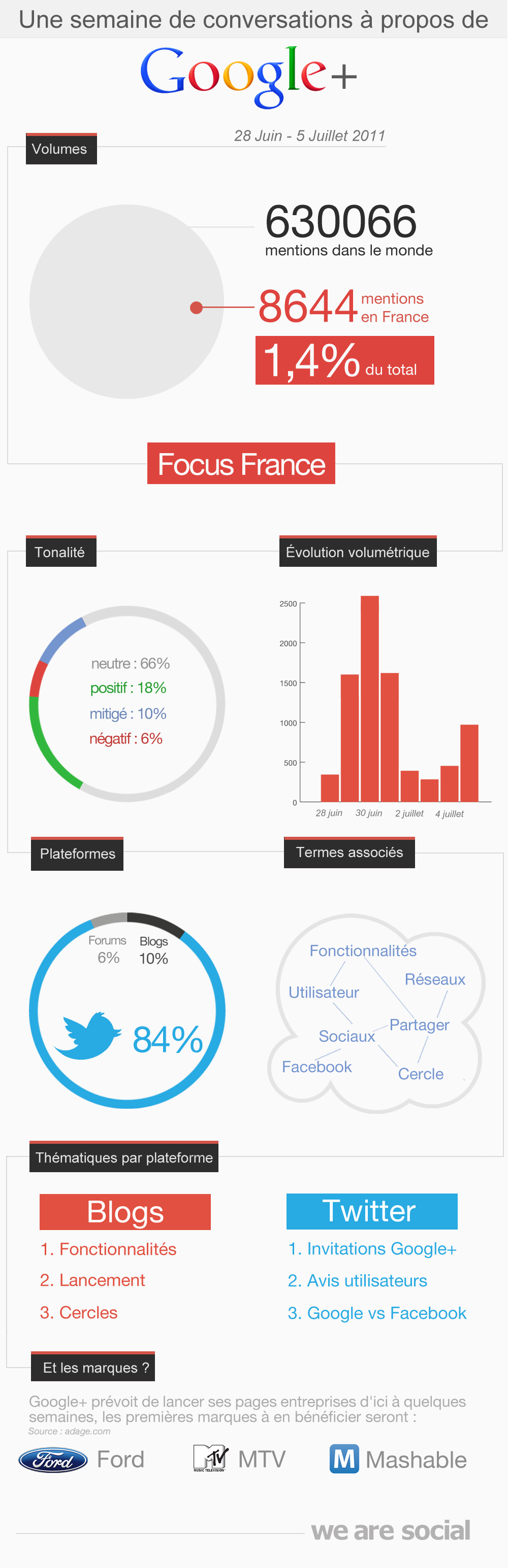 L’accueil de Google+ en France