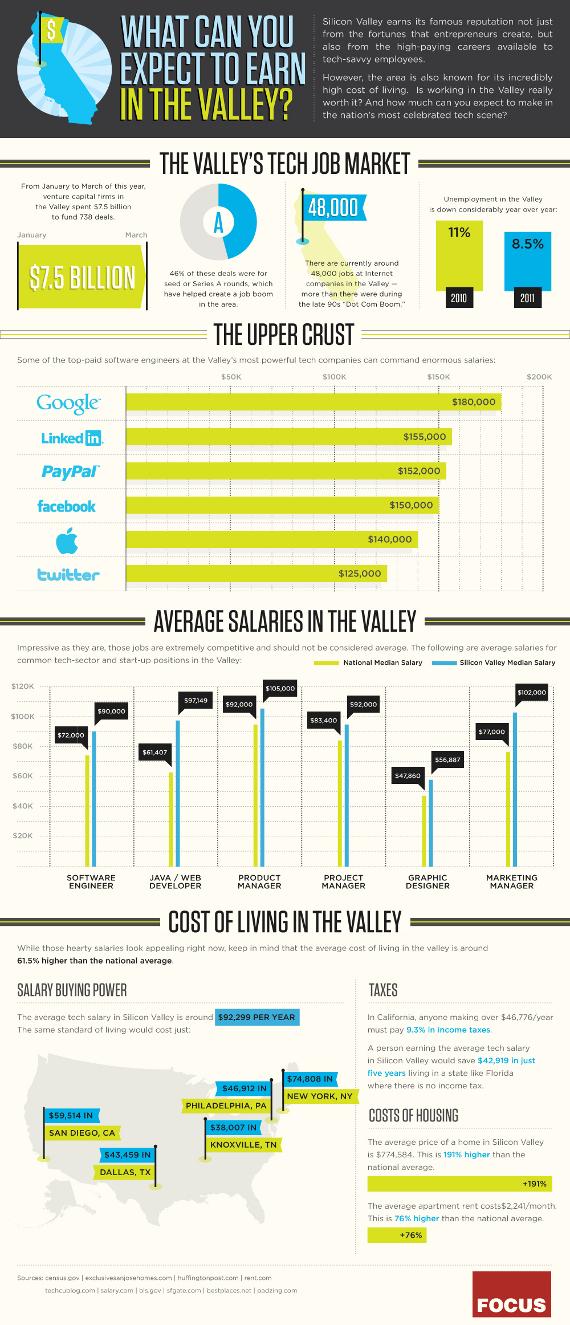salaires silicon valley twitter facebook google