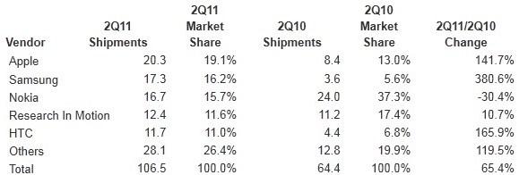 2011 08 04idcsmartphones Apple et Samsung se disputent la première place
