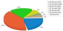 Communautés - Répartition de l'âge des répondants