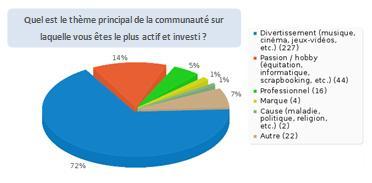 Communautés - Thèmes des communautés